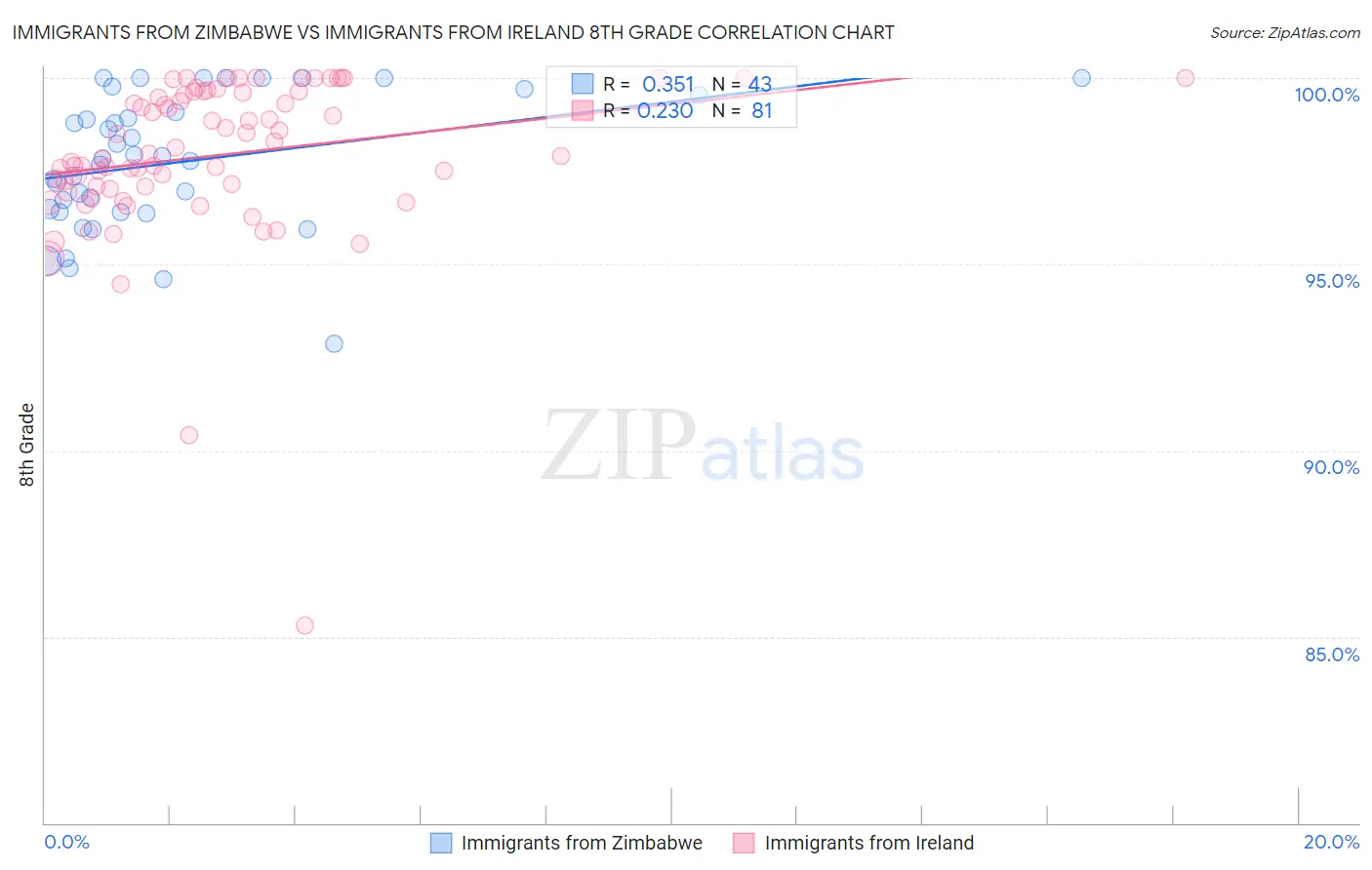 Immigrants from Zimbabwe vs Immigrants from Ireland 8th Grade