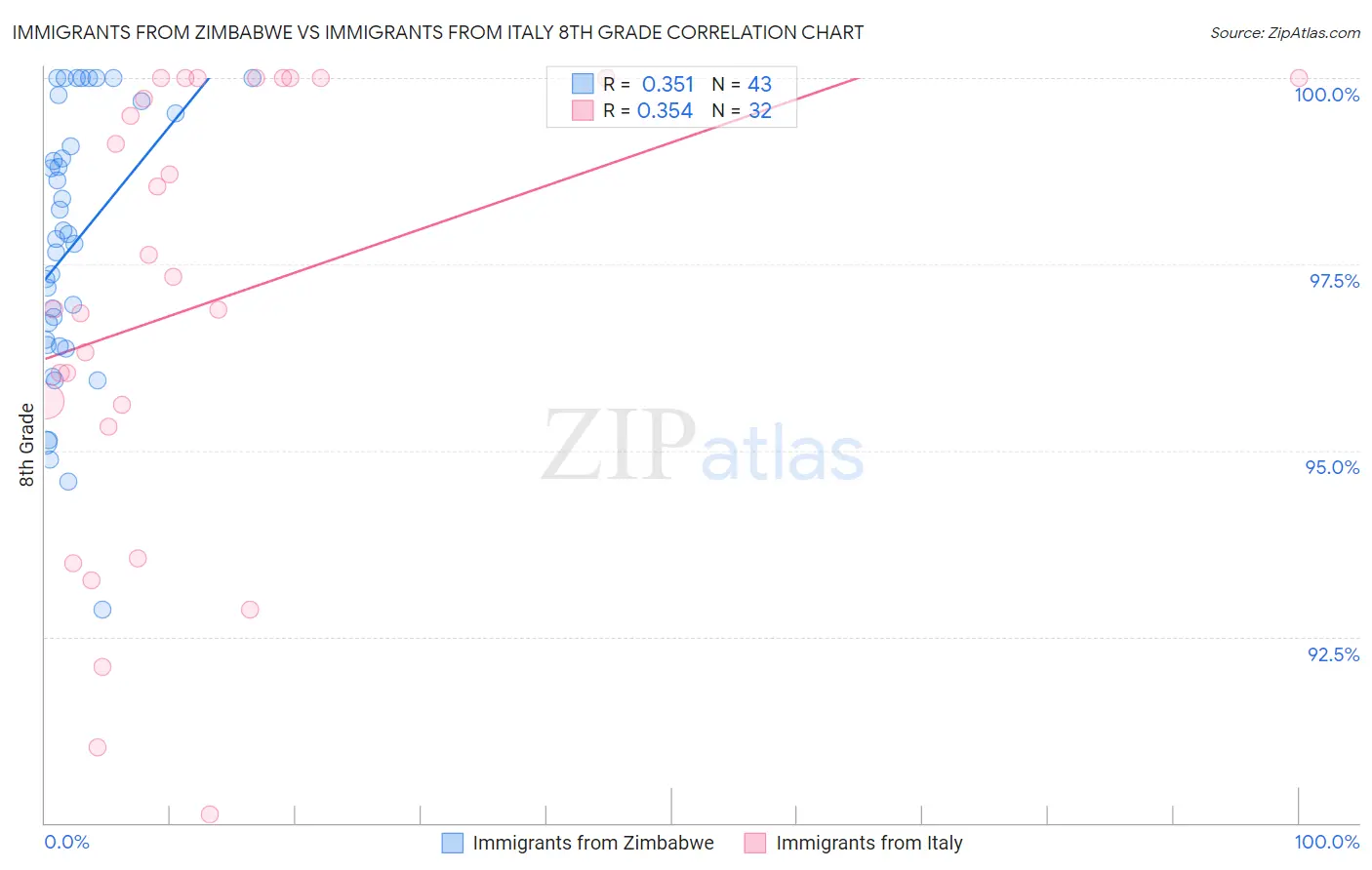 Immigrants from Zimbabwe vs Immigrants from Italy 8th Grade