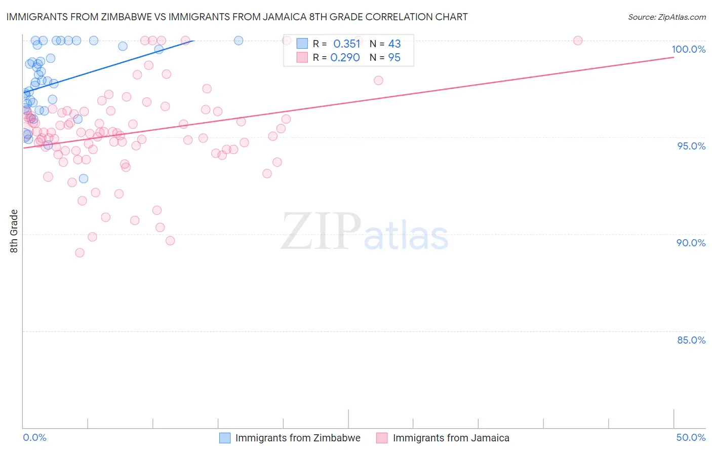 Immigrants from Zimbabwe vs Immigrants from Jamaica 8th Grade