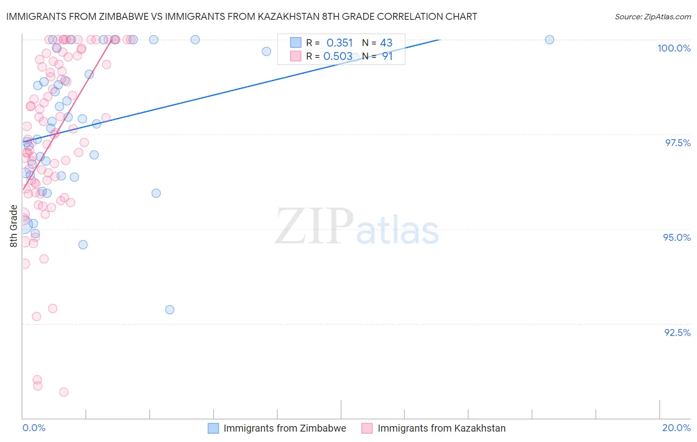 Immigrants from Zimbabwe vs Immigrants from Kazakhstan 8th Grade