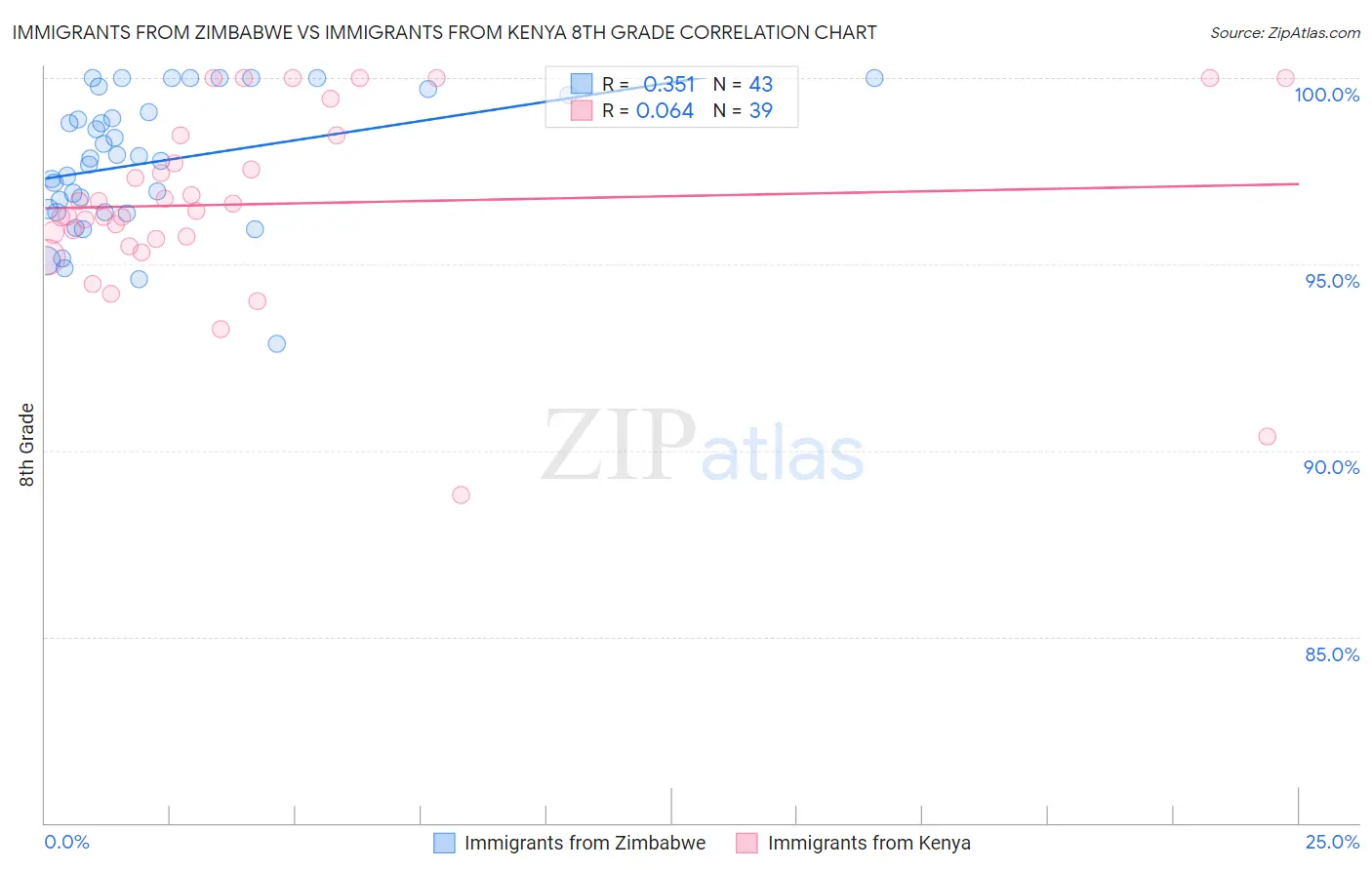 Immigrants from Zimbabwe vs Immigrants from Kenya 8th Grade