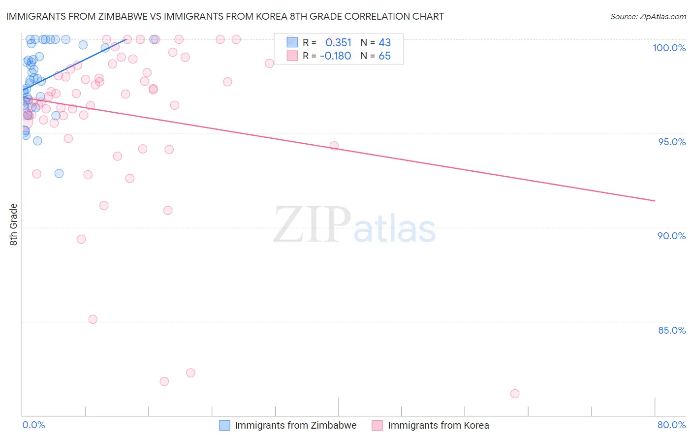 Immigrants from Zimbabwe vs Immigrants from Korea 8th Grade