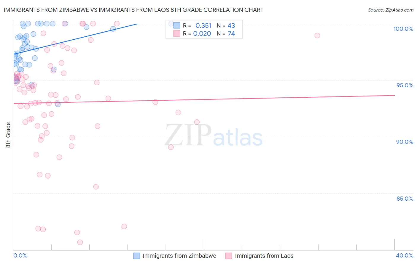 Immigrants from Zimbabwe vs Immigrants from Laos 8th Grade