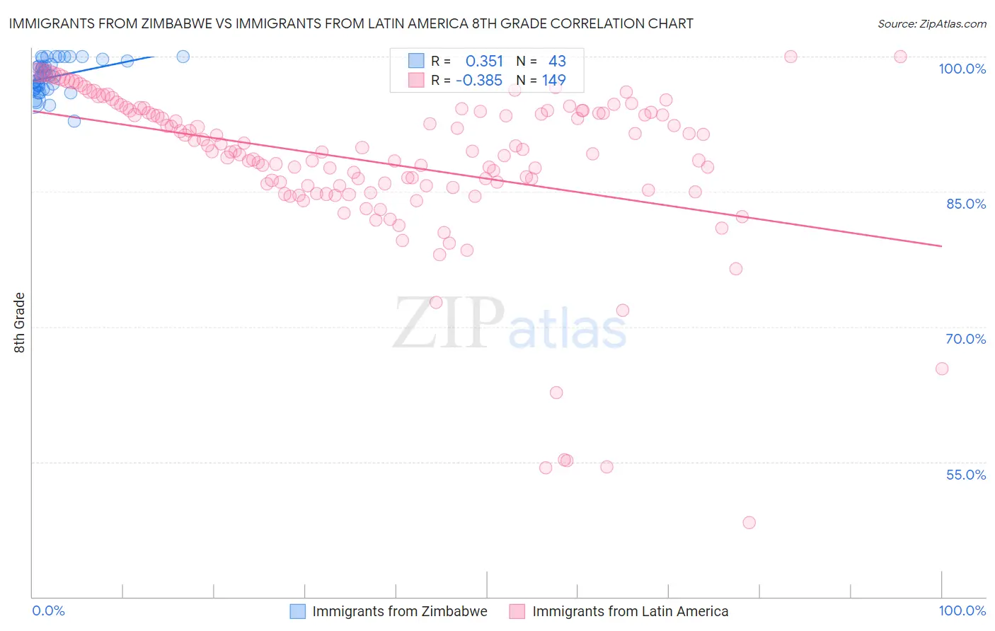 Immigrants from Zimbabwe vs Immigrants from Latin America 8th Grade