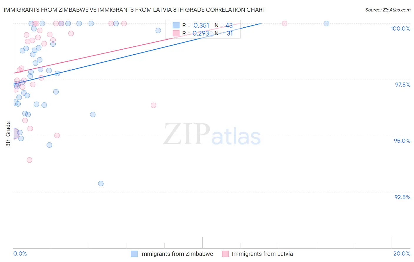 Immigrants from Zimbabwe vs Immigrants from Latvia 8th Grade