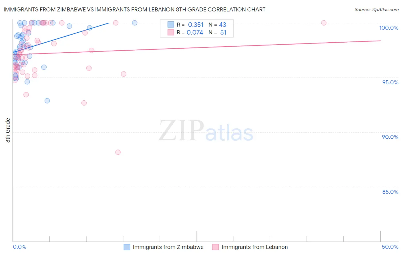 Immigrants from Zimbabwe vs Immigrants from Lebanon 8th Grade