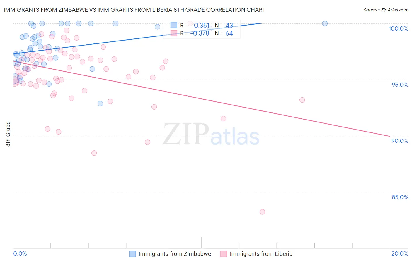 Immigrants from Zimbabwe vs Immigrants from Liberia 8th Grade