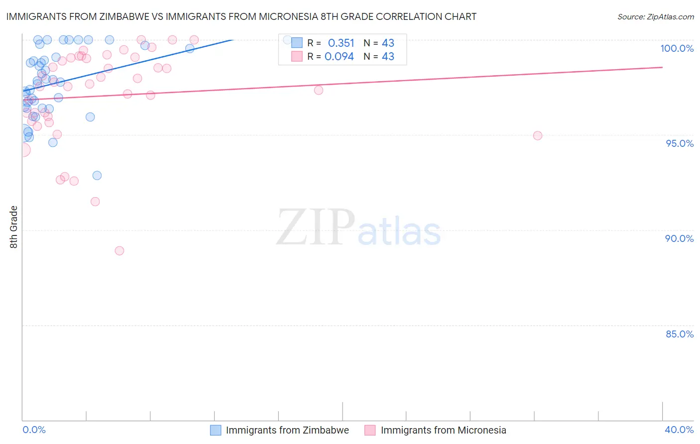 Immigrants from Zimbabwe vs Immigrants from Micronesia 8th Grade