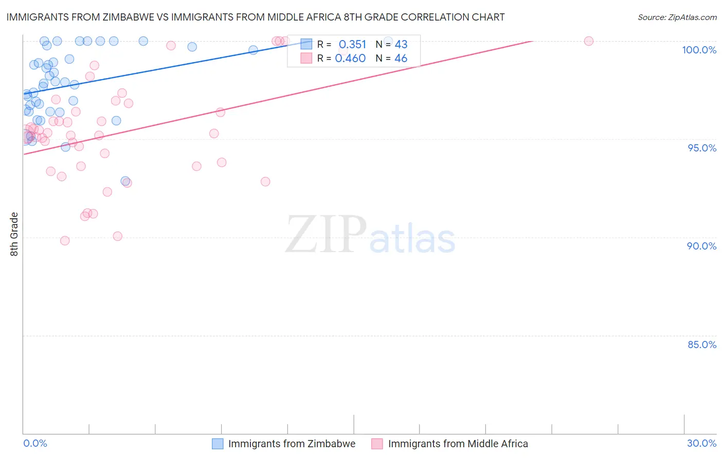 Immigrants from Zimbabwe vs Immigrants from Middle Africa 8th Grade