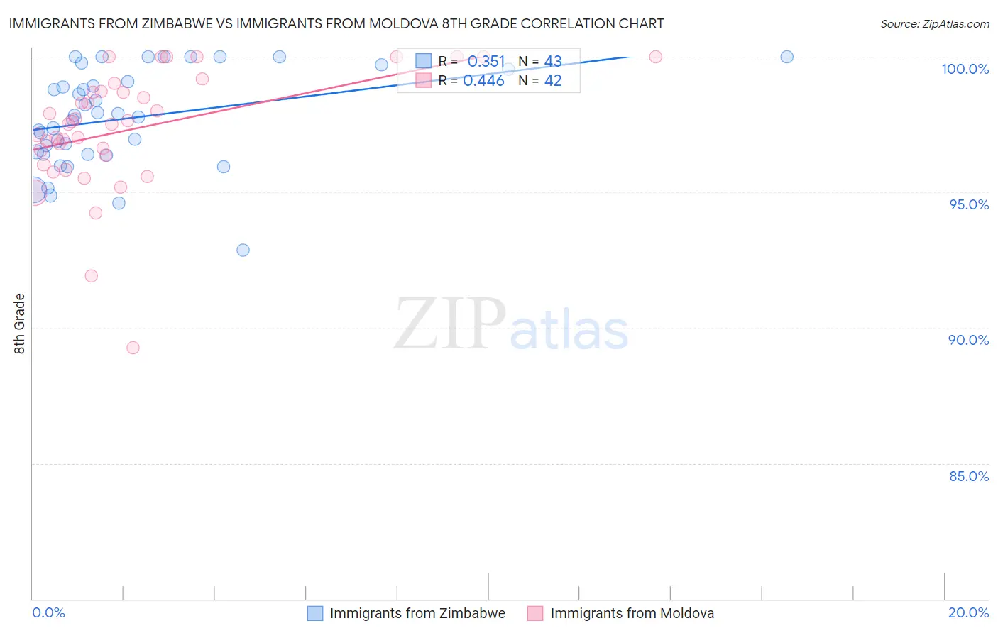 Immigrants from Zimbabwe vs Immigrants from Moldova 8th Grade