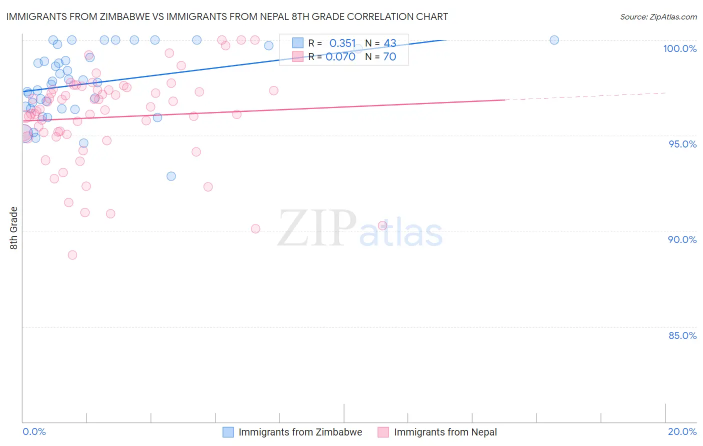 Immigrants from Zimbabwe vs Immigrants from Nepal 8th Grade