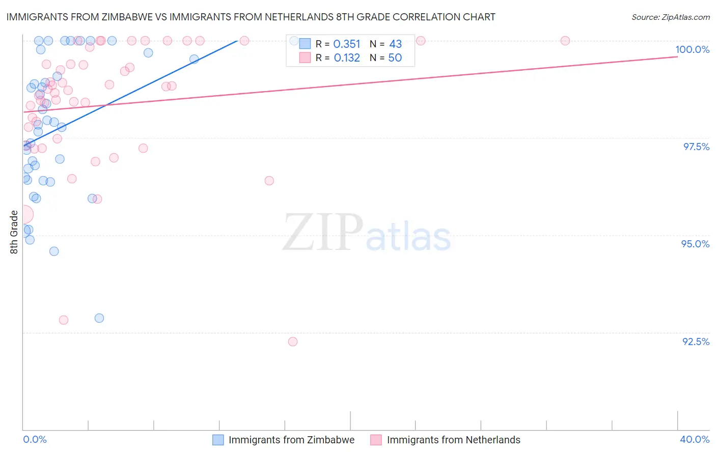 Immigrants from Zimbabwe vs Immigrants from Netherlands 8th Grade