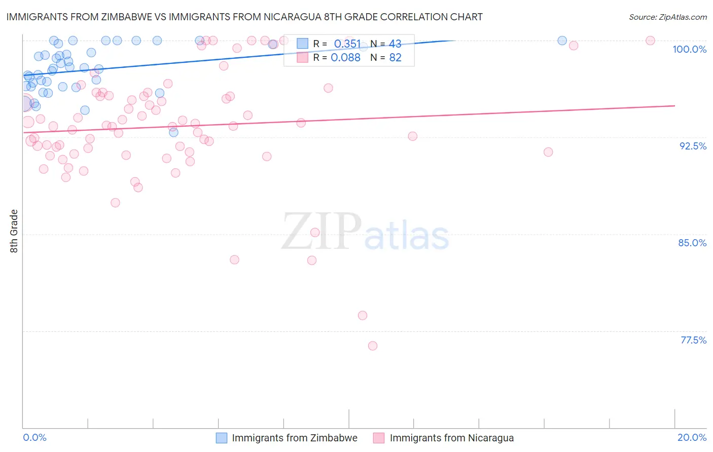 Immigrants from Zimbabwe vs Immigrants from Nicaragua 8th Grade