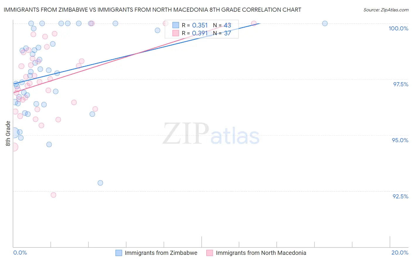 Immigrants from Zimbabwe vs Immigrants from North Macedonia 8th Grade