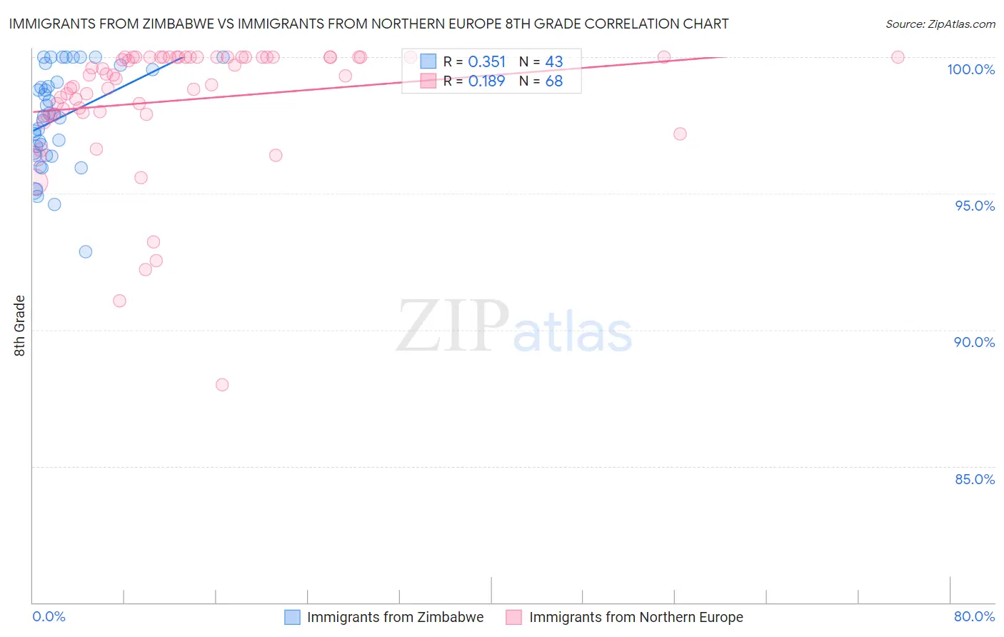 Immigrants from Zimbabwe vs Immigrants from Northern Europe 8th Grade