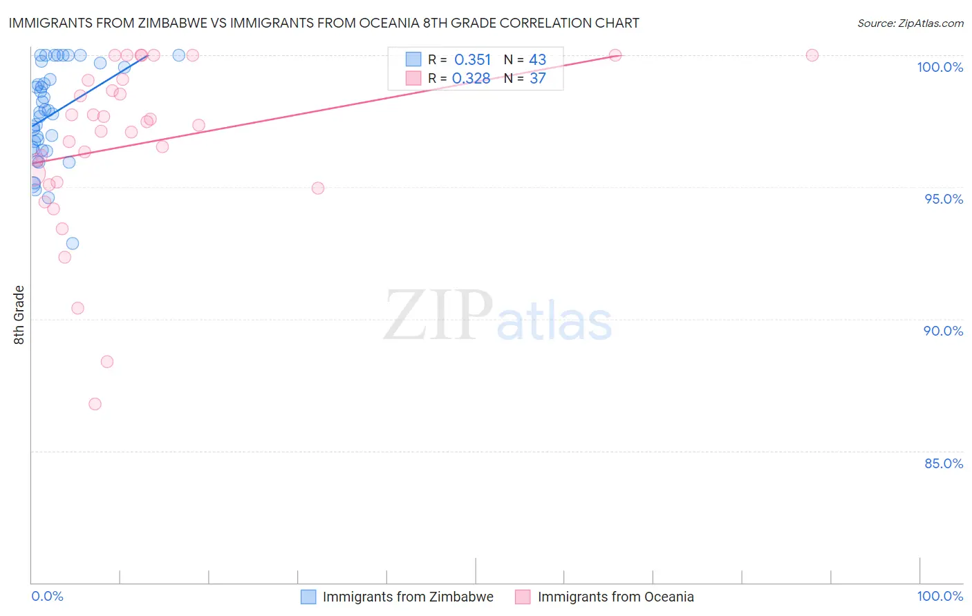 Immigrants from Zimbabwe vs Immigrants from Oceania 8th Grade