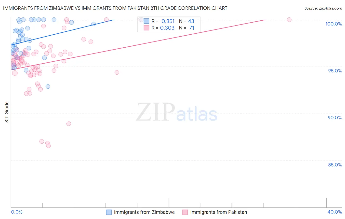 Immigrants from Zimbabwe vs Immigrants from Pakistan 8th Grade