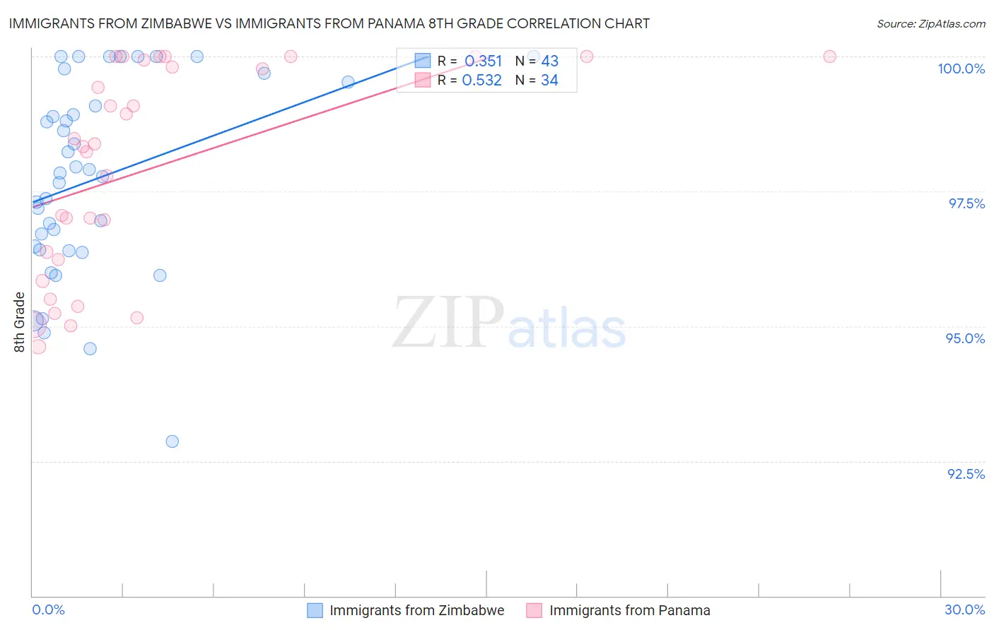 Immigrants from Zimbabwe vs Immigrants from Panama 8th Grade