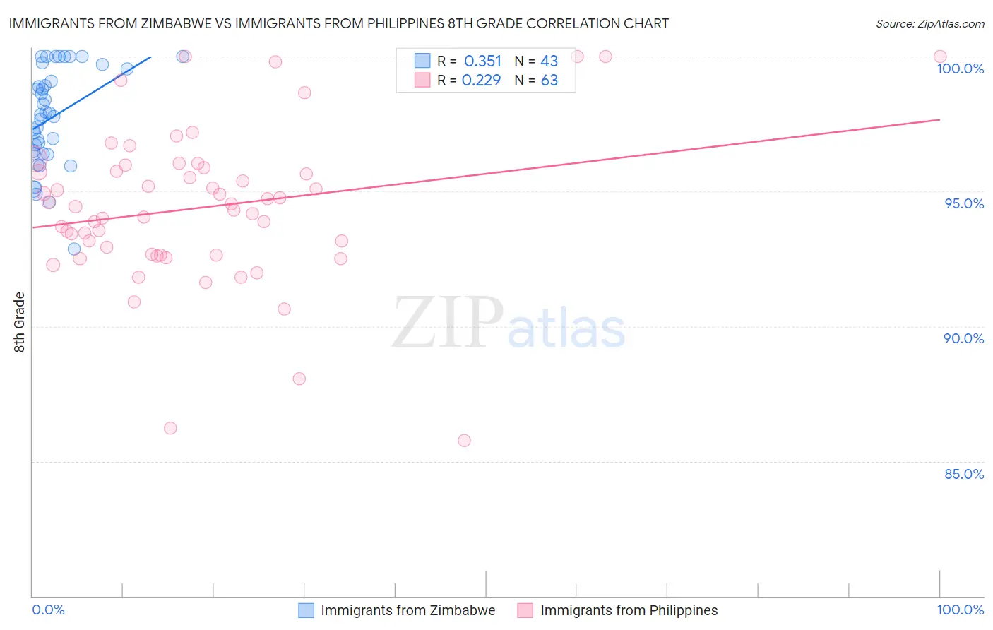 Immigrants from Zimbabwe vs Immigrants from Philippines 8th Grade