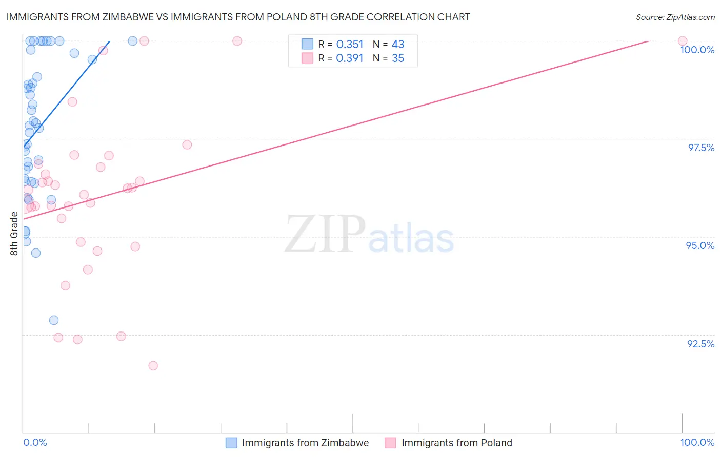 Immigrants from Zimbabwe vs Immigrants from Poland 8th Grade