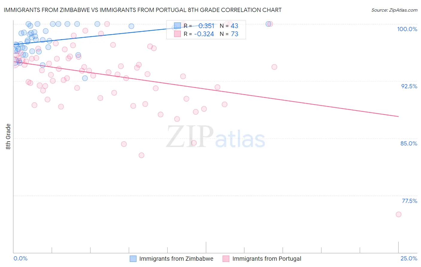 Immigrants from Zimbabwe vs Immigrants from Portugal 8th Grade