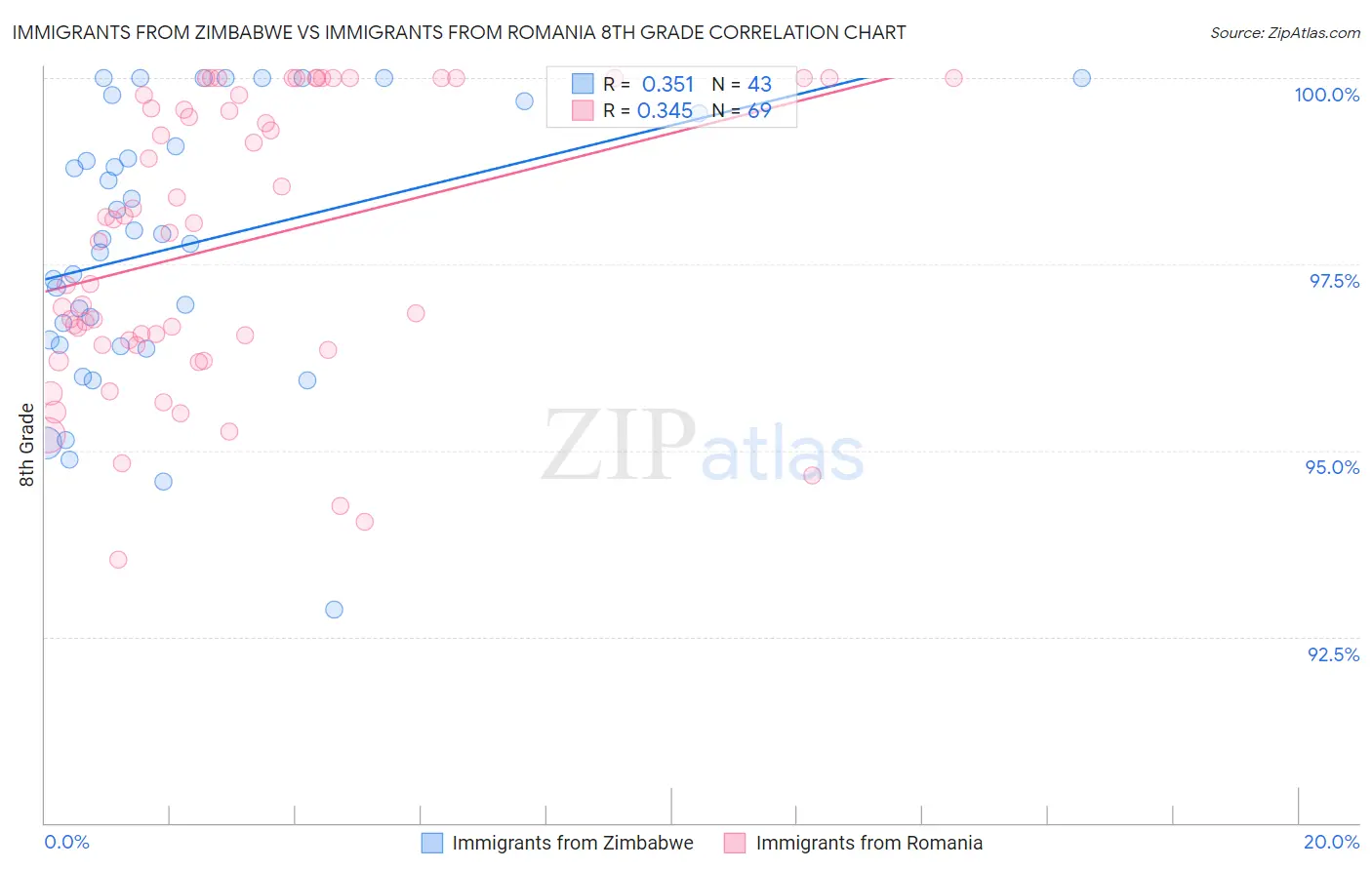 Immigrants from Zimbabwe vs Immigrants from Romania 8th Grade