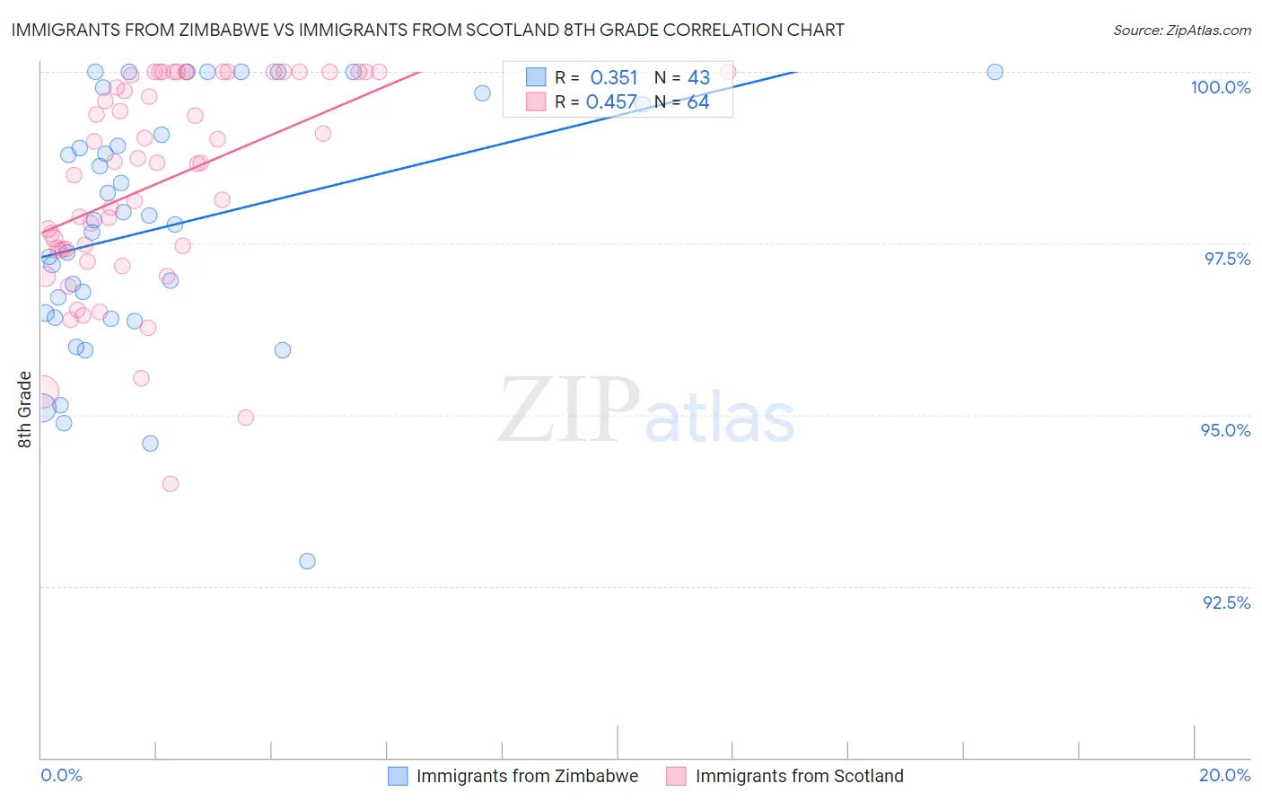 Immigrants from Zimbabwe vs Immigrants from Scotland 8th Grade