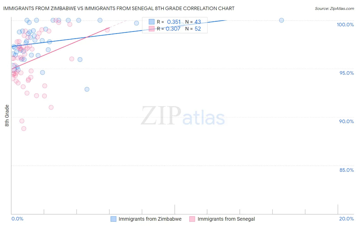 Immigrants from Zimbabwe vs Immigrants from Senegal 8th Grade