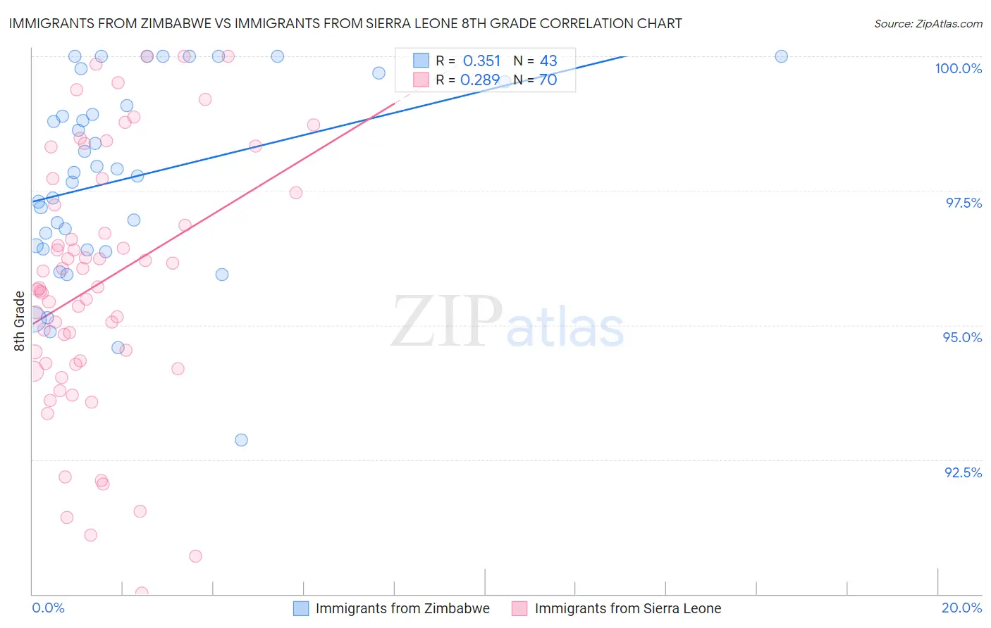 Immigrants from Zimbabwe vs Immigrants from Sierra Leone 8th Grade