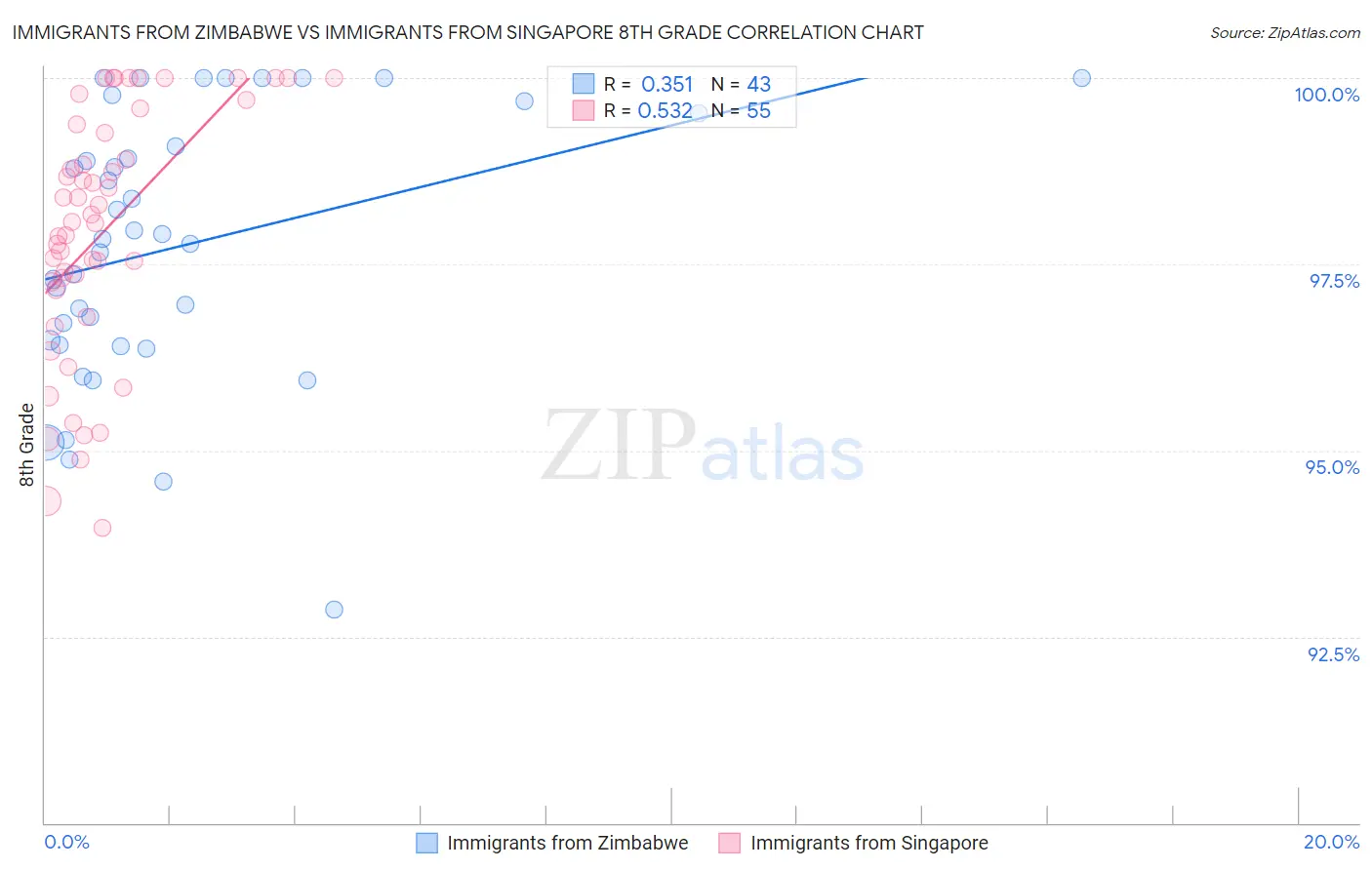 Immigrants from Zimbabwe vs Immigrants from Singapore 8th Grade