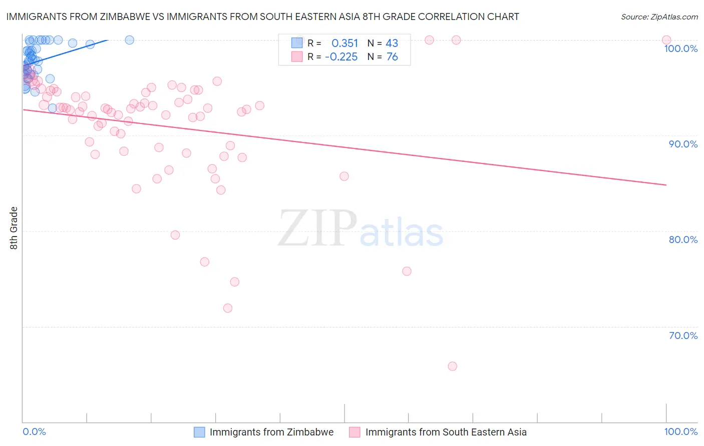 Immigrants from Zimbabwe vs Immigrants from South Eastern Asia 8th Grade