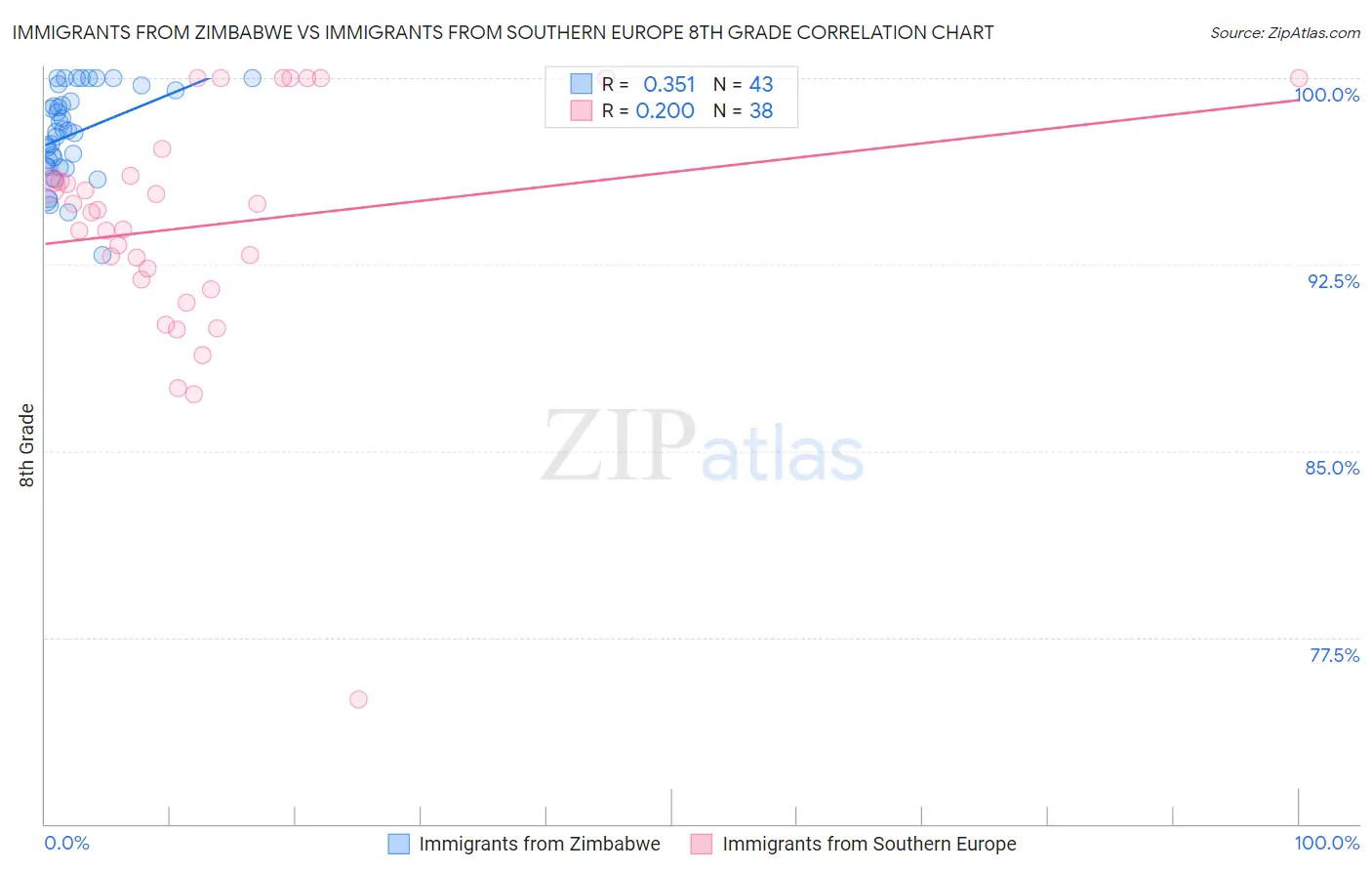 Immigrants from Zimbabwe vs Immigrants from Southern Europe 8th Grade