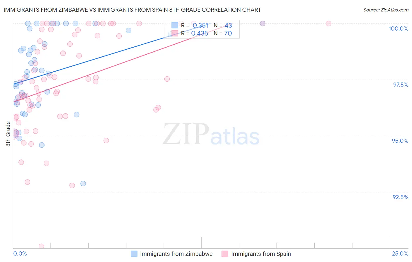 Immigrants from Zimbabwe vs Immigrants from Spain 8th Grade