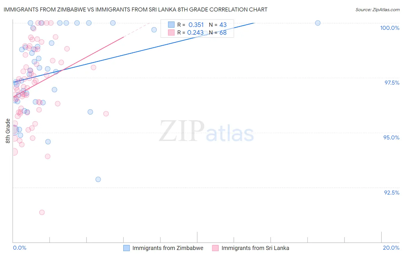 Immigrants from Zimbabwe vs Immigrants from Sri Lanka 8th Grade