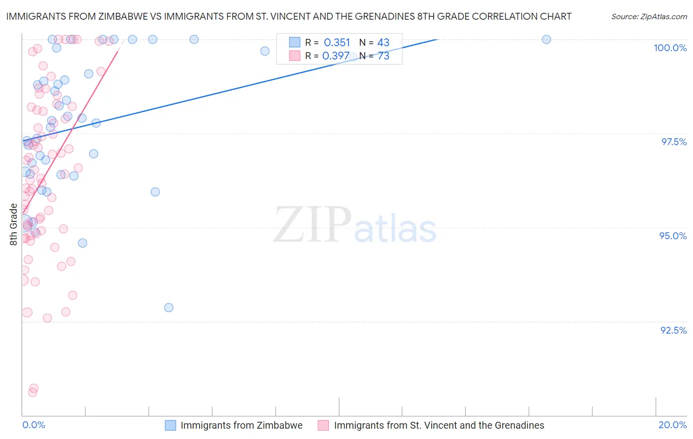 Immigrants from Zimbabwe vs Immigrants from St. Vincent and the Grenadines 8th Grade