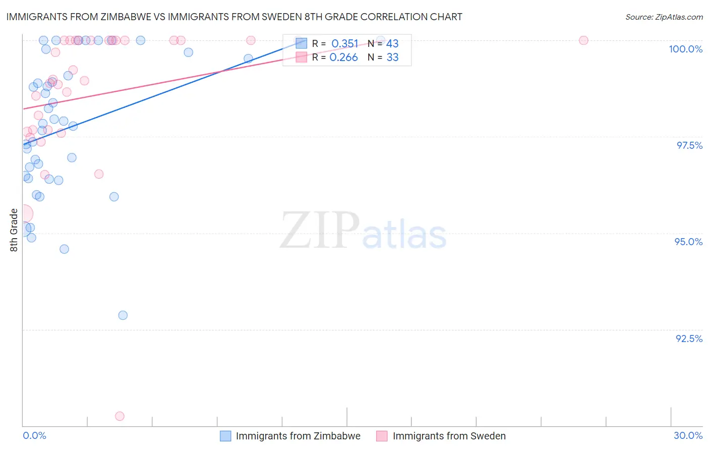 Immigrants from Zimbabwe vs Immigrants from Sweden 8th Grade