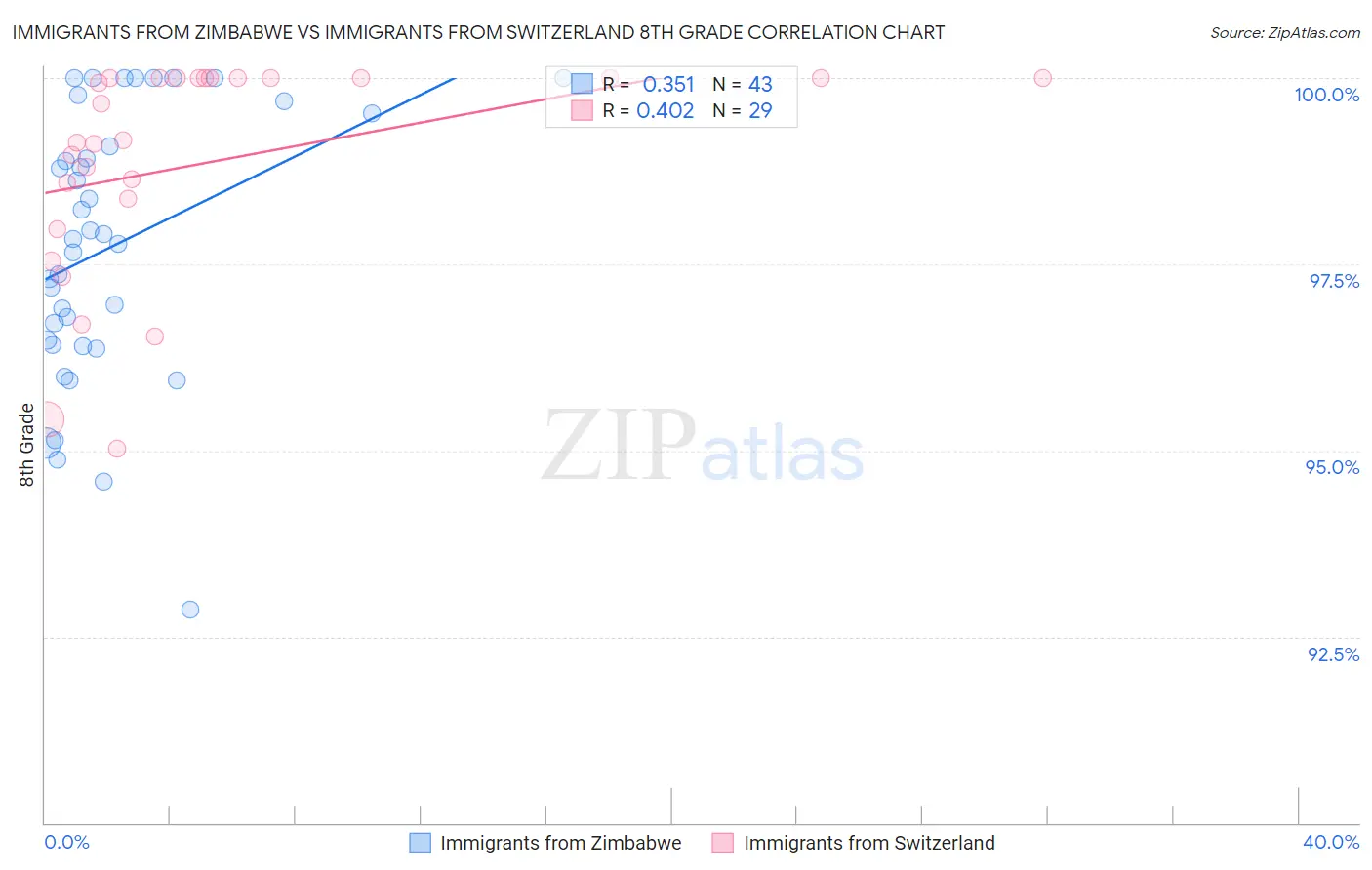 Immigrants from Zimbabwe vs Immigrants from Switzerland 8th Grade