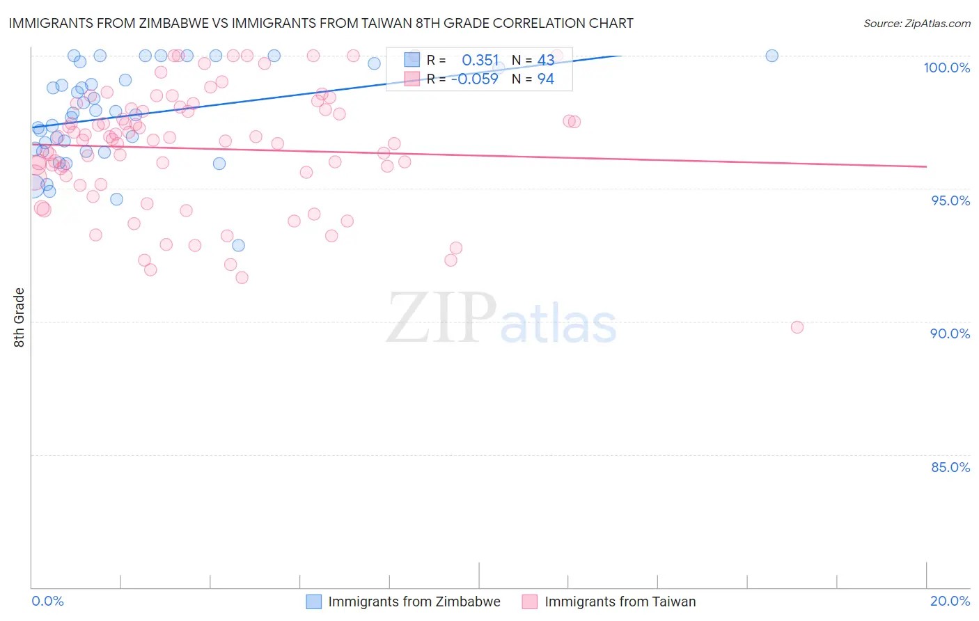 Immigrants from Zimbabwe vs Immigrants from Taiwan 8th Grade