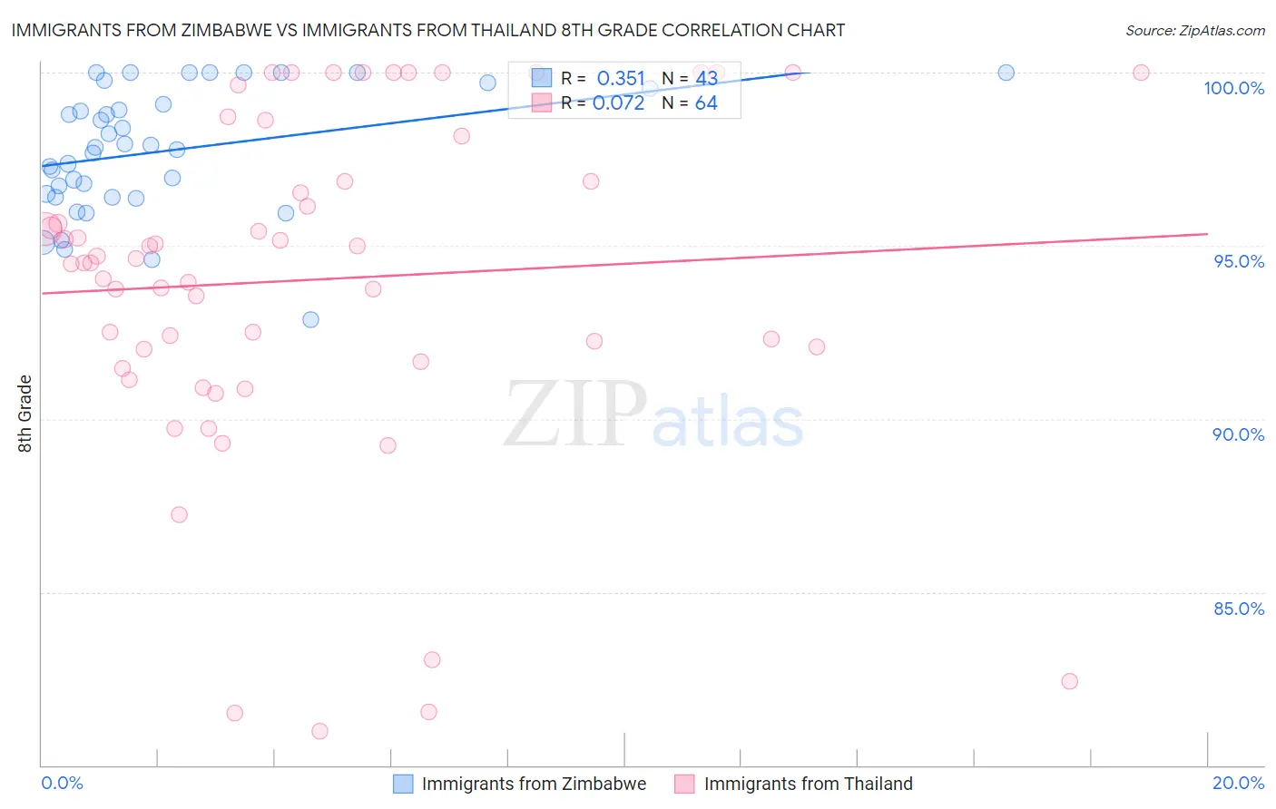 Immigrants from Zimbabwe vs Immigrants from Thailand 8th Grade