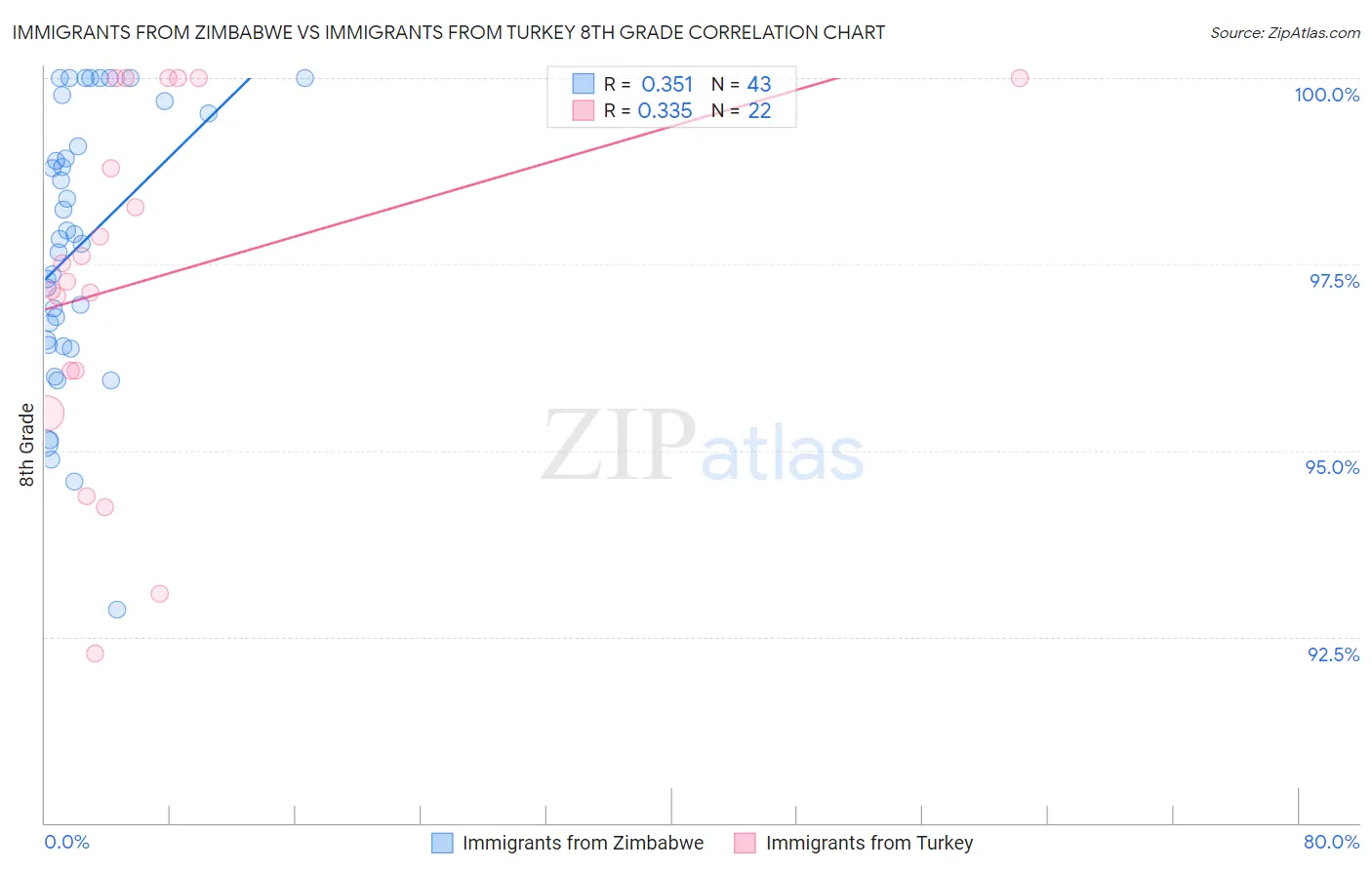 Immigrants from Zimbabwe vs Immigrants from Turkey 8th Grade