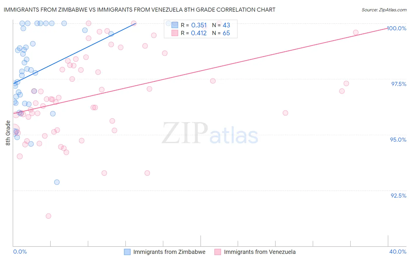 Immigrants from Zimbabwe vs Immigrants from Venezuela 8th Grade