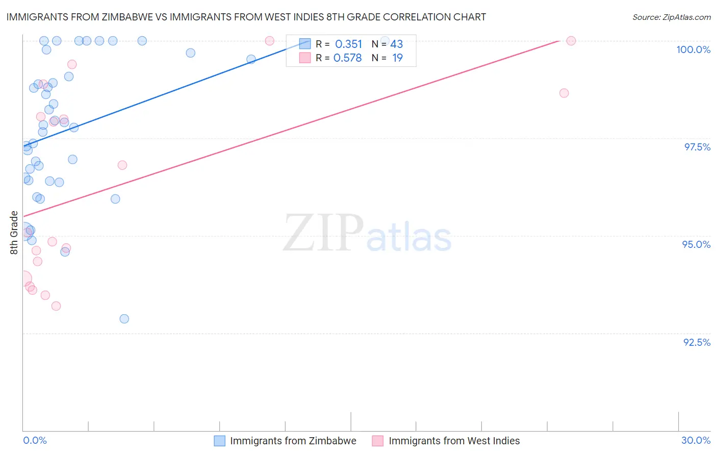 Immigrants from Zimbabwe vs Immigrants from West Indies 8th Grade