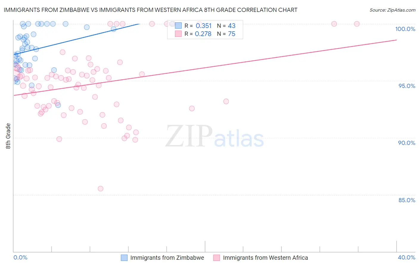 Immigrants from Zimbabwe vs Immigrants from Western Africa 8th Grade