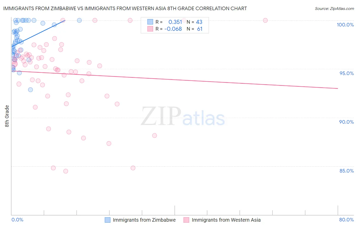 Immigrants from Zimbabwe vs Immigrants from Western Asia 8th Grade