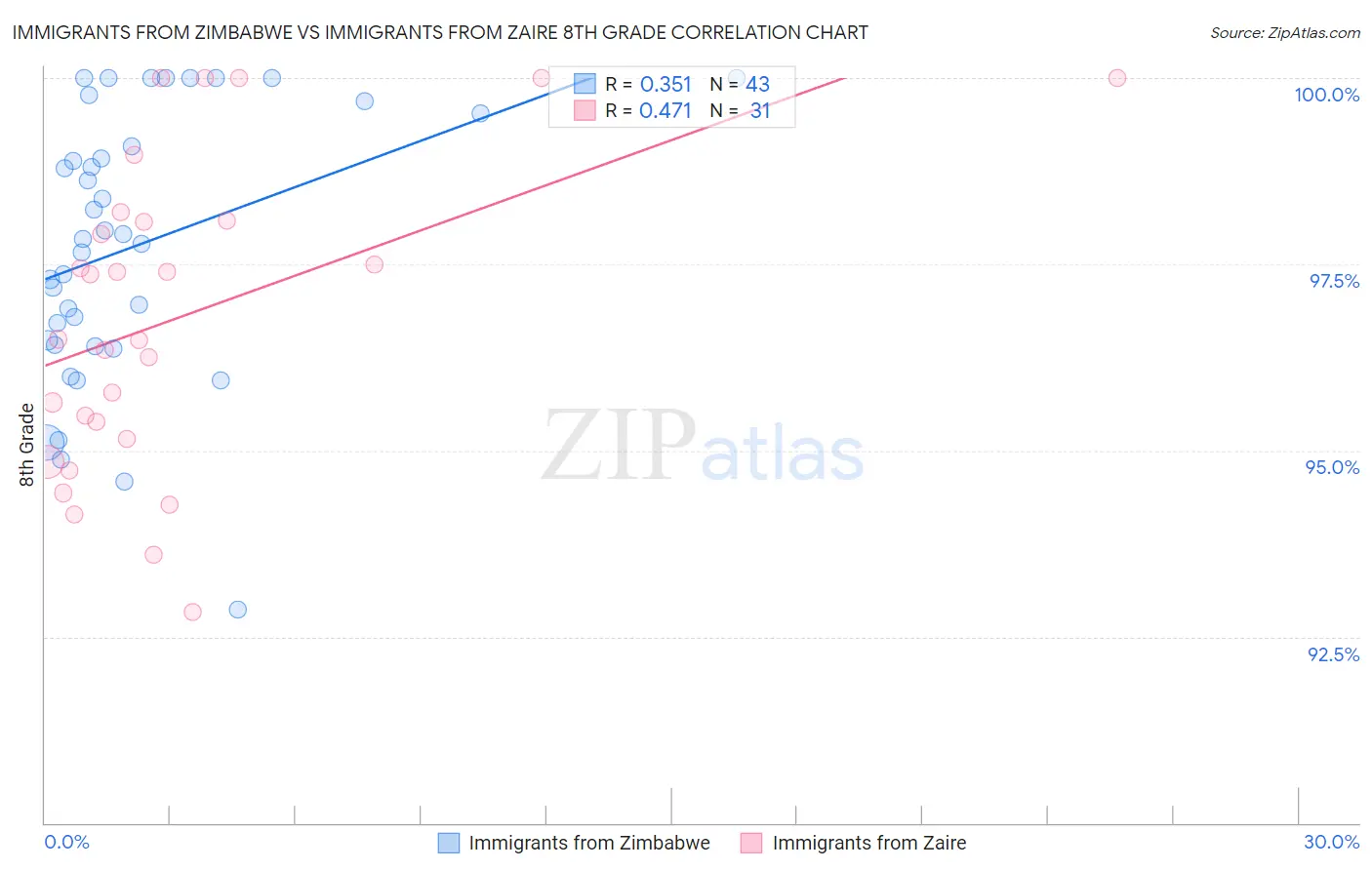 Immigrants from Zimbabwe vs Immigrants from Zaire 8th Grade