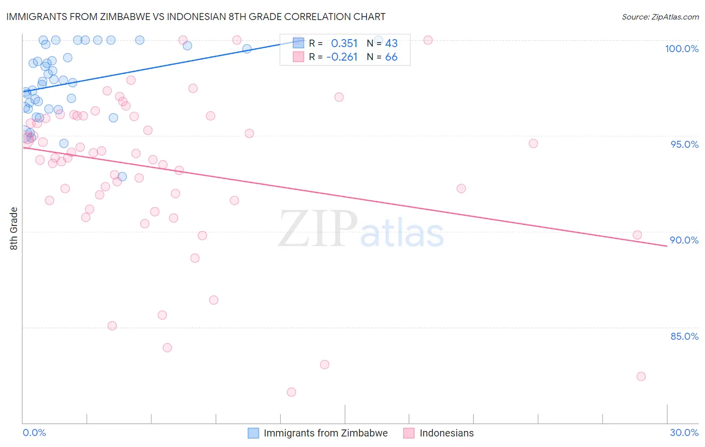 Immigrants from Zimbabwe vs Indonesian 8th Grade