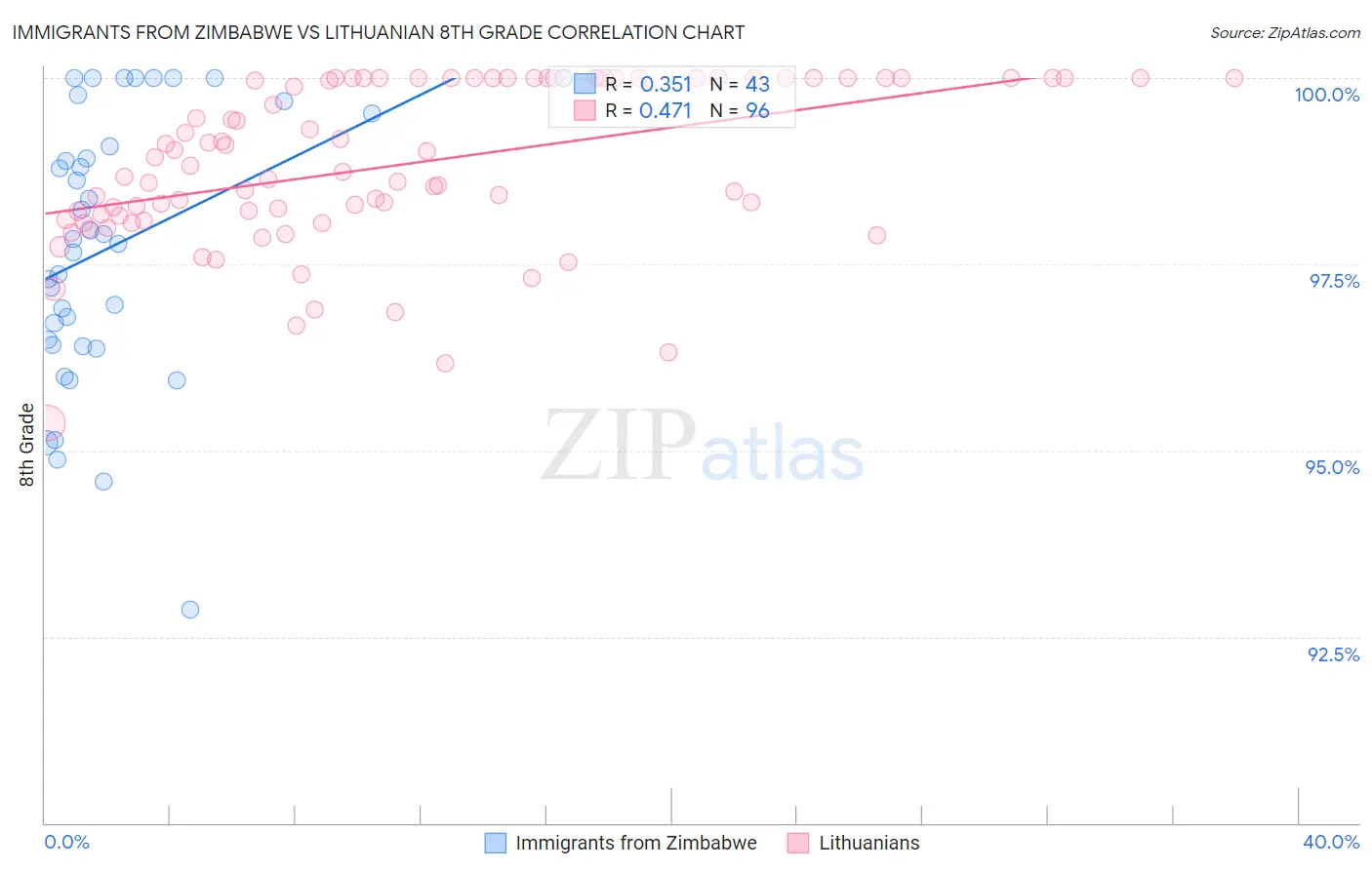 Immigrants from Zimbabwe vs Lithuanian 8th Grade