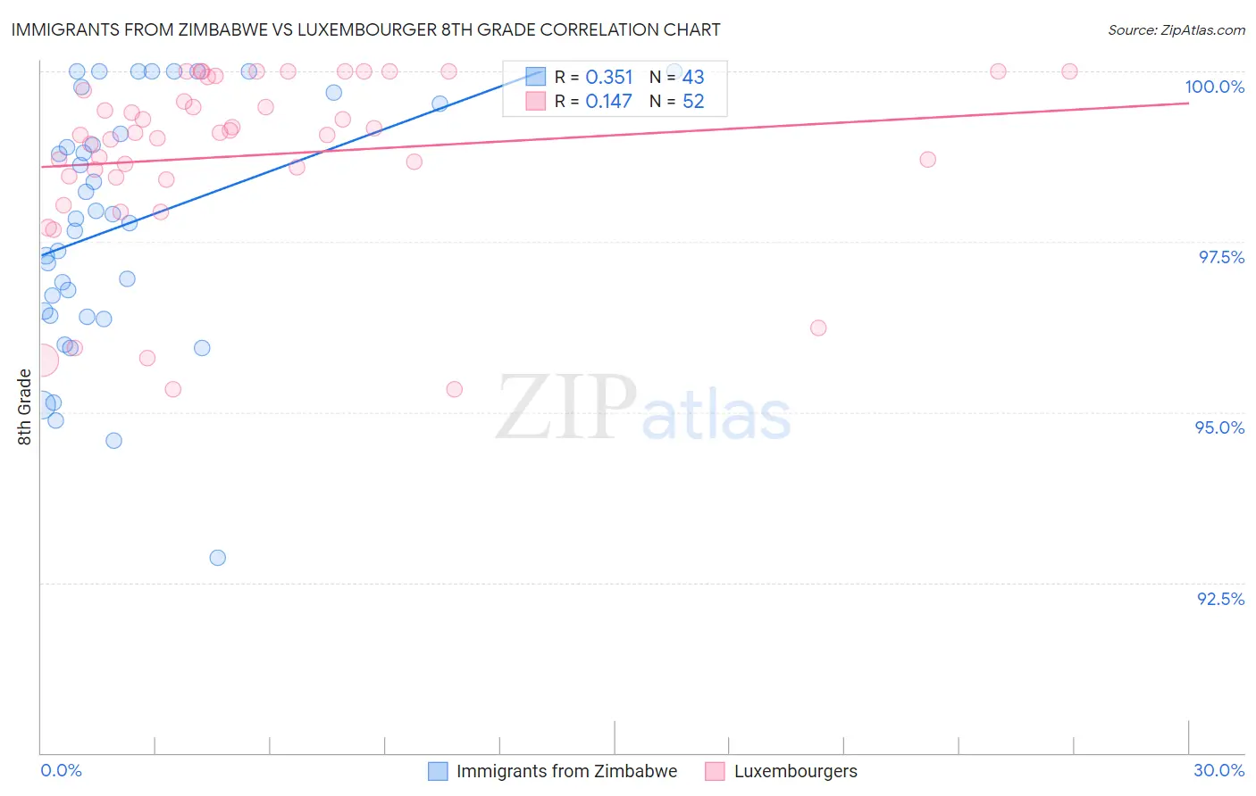 Immigrants from Zimbabwe vs Luxembourger 8th Grade
