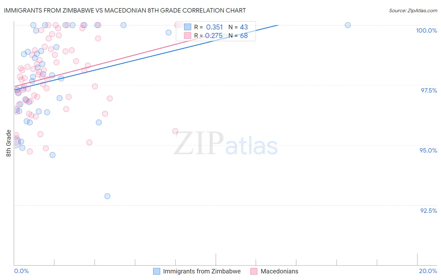 Immigrants from Zimbabwe vs Macedonian 8th Grade