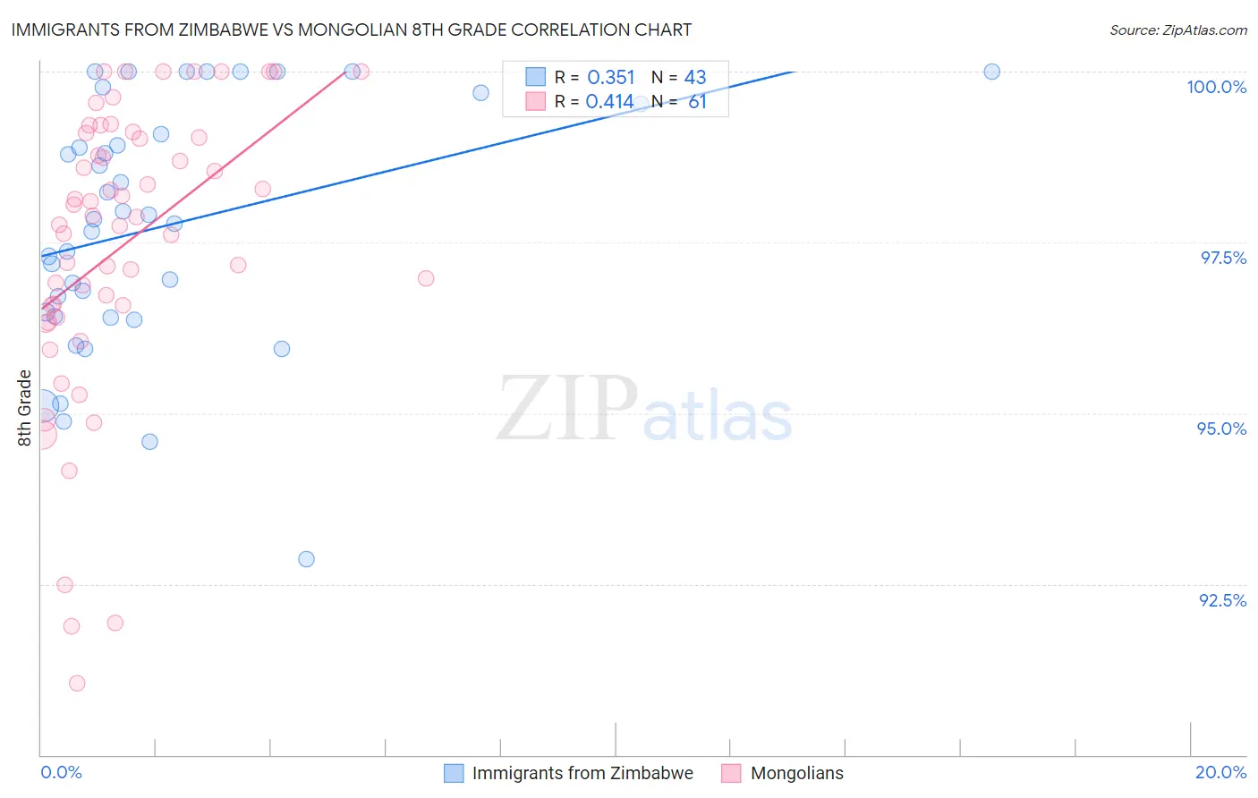 Immigrants from Zimbabwe vs Mongolian 8th Grade